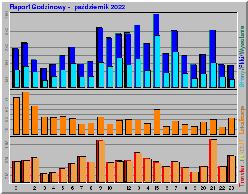 Raport Godzinowy -  październik 2022