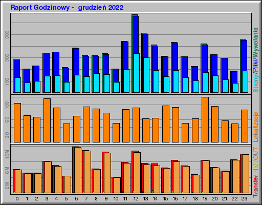 Raport Godzinowy - grudzieĹ 2022 Raport Godzinowy - grudzieĹ 2022