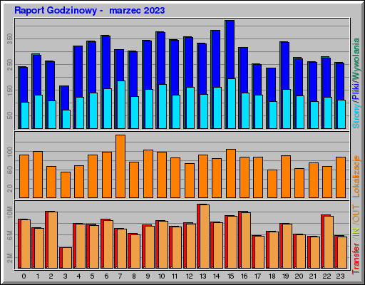 Raport Godzinowy -  marzec 2023