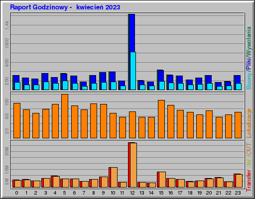 Raport Godzinowy -  kwiecień 2023