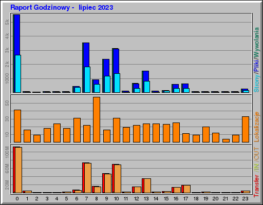 Raport Godzinowy - lipiec 2023 Raport Godzinowy - lipiec 2023