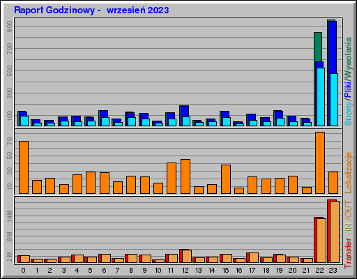 Raport Godzinowy -  wrzesień 2023