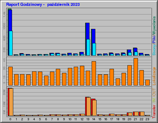 Raport Godzinowy - paĹşdziernik 2023 Raport Godzinowy - paĹşdziernik 2023