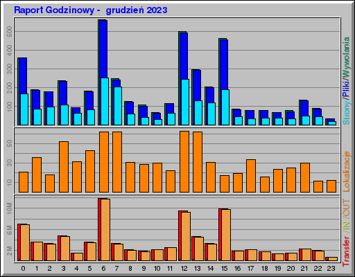 Raport Godzinowy - grudzieĹ 2023 Raport Godzinowy - grudzieĹ 2023