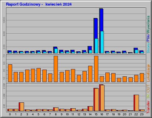 Raport Godzinowy - kwiecieĹ 2024 Raport Godzinowy - kwiecieĹ 2024