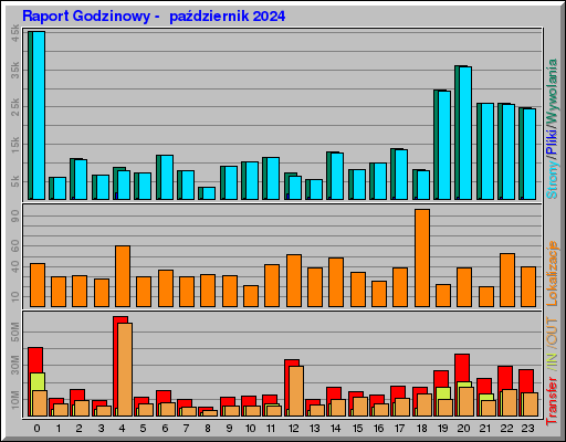 Raport Godzinowy - paĹşdziernik 2024 Raport Godzinowy - paĹşdziernik 2024
