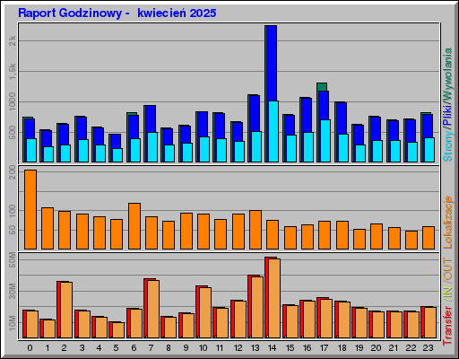 Raport Godzinowy -  kwiecień 2025