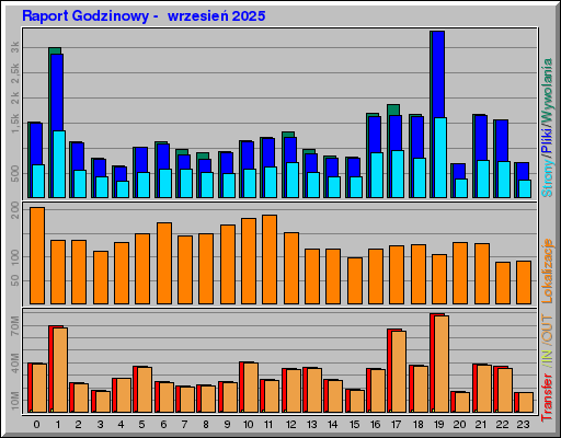 Raport Godzinowy -  wrzesień 2025