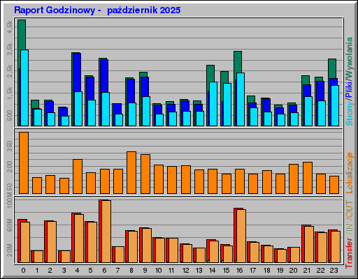 Raport Godzinowy - paĹşdziernik 2025 Raport Godzinowy - paĹşdziernik 2025