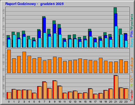 Raport Godzinowy - grudzieĹ 2025 Raport Godzinowy - grudzieĹ 2025