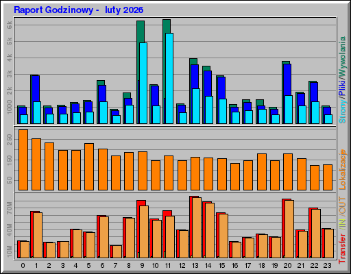 Raport Godzinowy - luty 2026 Raport Godzinowy - luty 2026
