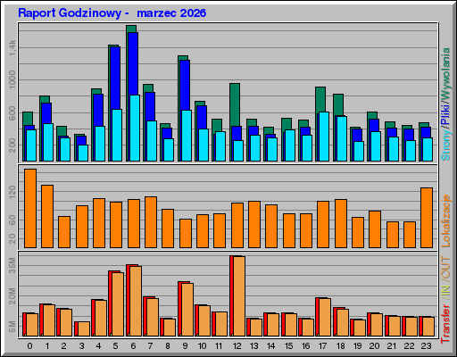 Raport Godzinowy - marzec 2026 Raport Godzinowy - marzec 2026