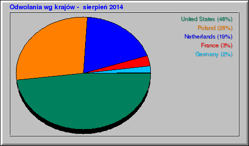 Odwolania wg krajów -  sierpień 2014