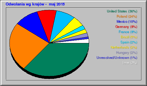 Odwolania wg krajów -  maj 2015