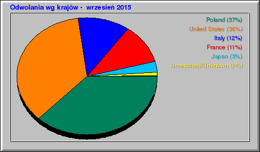 Odwolania wg krajów -  wrzesień 2015