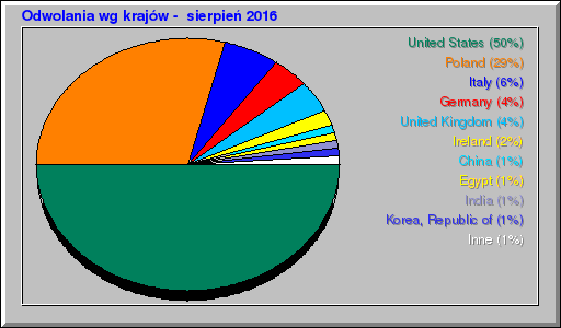Odwolania wg krajów -  sierpień 2016
