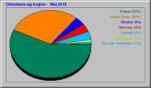 Odwolania wg krajów -  Maj 2018