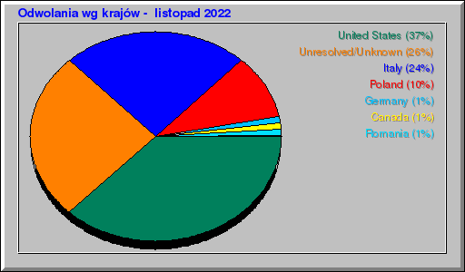 Odwolania wg krajĂłw - listopad 2022 Odwolania wg krajĂłw - listopad 2022