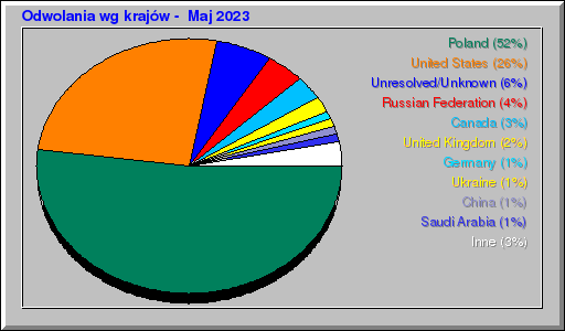 Odwolania wg krajów -  Maj 2023