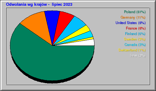 Odwolania wg krajów -  lipiec 2023