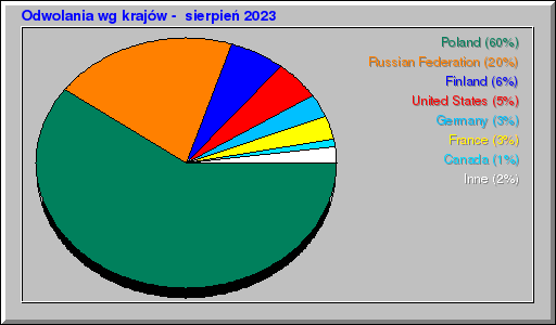 Odwolania wg krajów -  sierpień 2023
