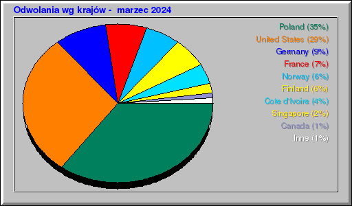 Odwolania wg krajów -  marzec 2024
