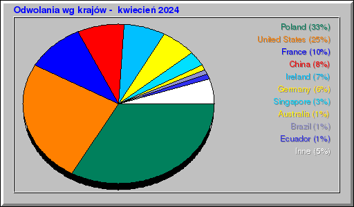 Odwolania wg krajĂłw - kwiecieĹ 2024 Odwolania wg krajĂłw - kwiecieĹ 2024