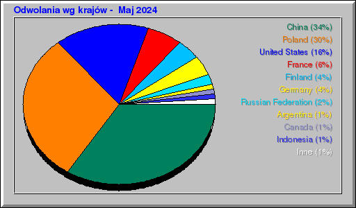 Odwolania wg krajĂłw - Maj 2024 Odwolania wg krajĂłw - Maj 2024