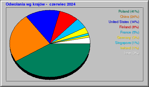 Odwolania wg krajĂłw - czerwiec 2024 Odwolania wg krajĂłw - czerwiec 2024