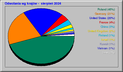 Odwolania wg krajĂłw - sierpieĹ 2024 Odwolania wg krajĂłw - sierpieĹ 2024