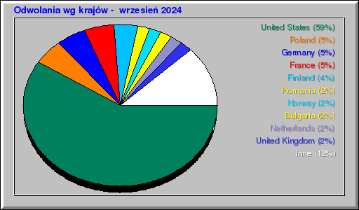 Odwolania wg krajĂłw - wrzesieĹ 2024 Odwolania wg krajĂłw - wrzesieĹ 2024