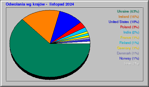 Odwolania wg krajów -  listopad 2024