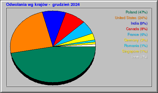 Odwolania wg krajĂłw - grudzieĹ 2024 Odwolania wg krajĂłw - grudzieĹ 2024