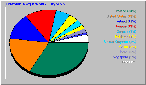 Odwolania wg krajĂłw - luty 2025 Odwolania wg krajĂłw - luty 2025