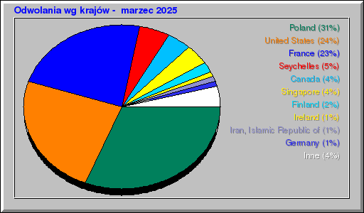 Odwolania wg krajĂłw - marzec 2025 Odwolania wg krajĂłw - marzec 2025