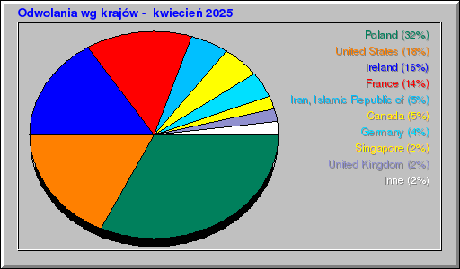 Odwolania wg krajów -  kwiecień 2025