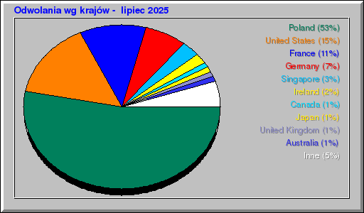 Odwolania wg krajĂłw - lipiec 2025 Odwolania wg krajĂłw - lipiec 2025