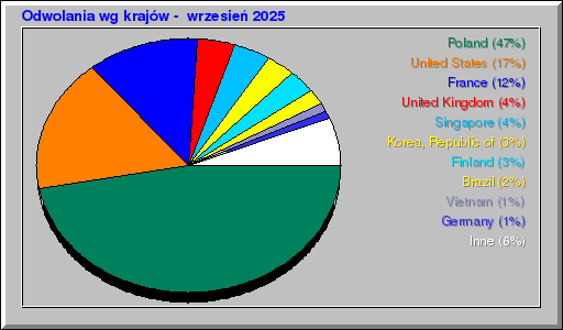 Odwolania wg krajĂłw - wrzesieĹ 2025 Odwolania wg krajĂłw - wrzesieĹ 2025