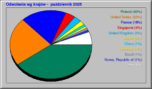 Odwolania wg krajĂłw - paĹşdziernik 2025 Odwolania wg krajĂłw - paĹşdziernik 2025
