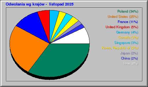Odwolania wg krajów -  listopad 2025