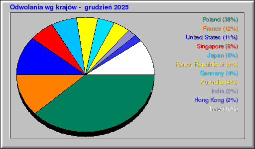 Odwolania wg krajĂłw - grudzieĹ 2025 Odwolania wg krajĂłw - grudzieĹ 2025