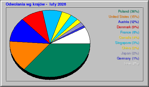 Odwolania wg krajów -  luty 2026
