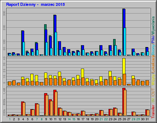 Raport Dzienny -  marzec 2015