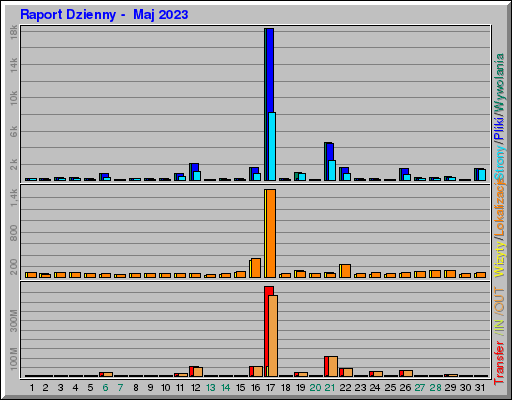 Raport Dzienny - Maj 2023 Raport Dzienny - Maj 2023