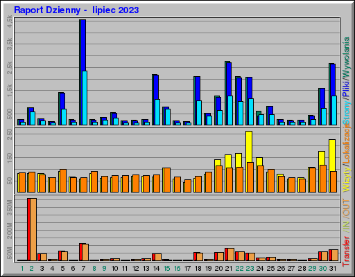 Raport Dzienny -  lipiec 2023