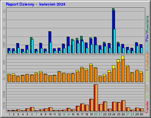 Raport Dzienny -  kwiecień 2024