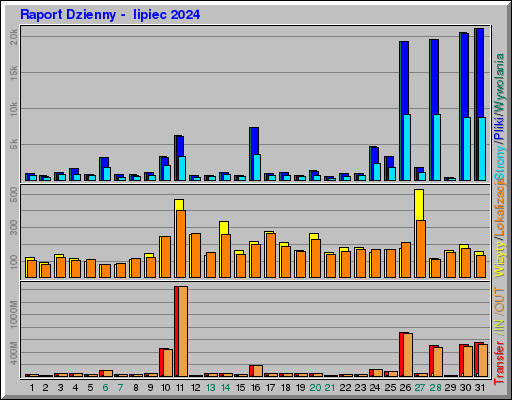 Raport Dzienny - lipiec 2024 Raport Dzienny - lipiec 2024