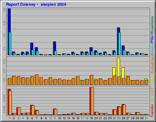 Raport Dzienny - sierpieĹ 2024 Raport Dzienny - sierpieĹ 2024