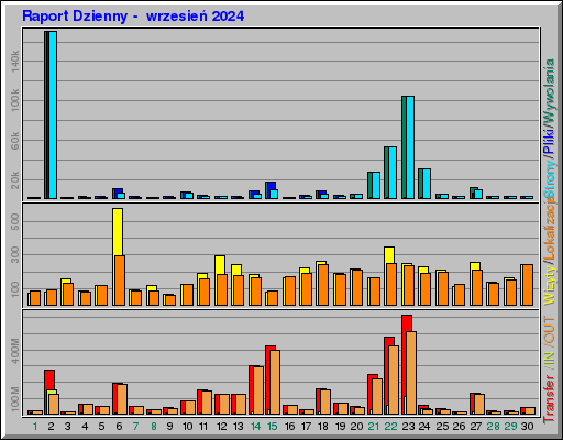 Raport Dzienny - wrzesieĹ 2024 Raport Dzienny - wrzesieĹ 2024