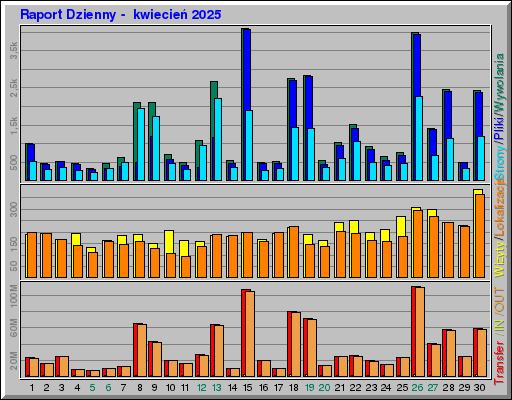 Raport Dzienny -  kwiecień 2025